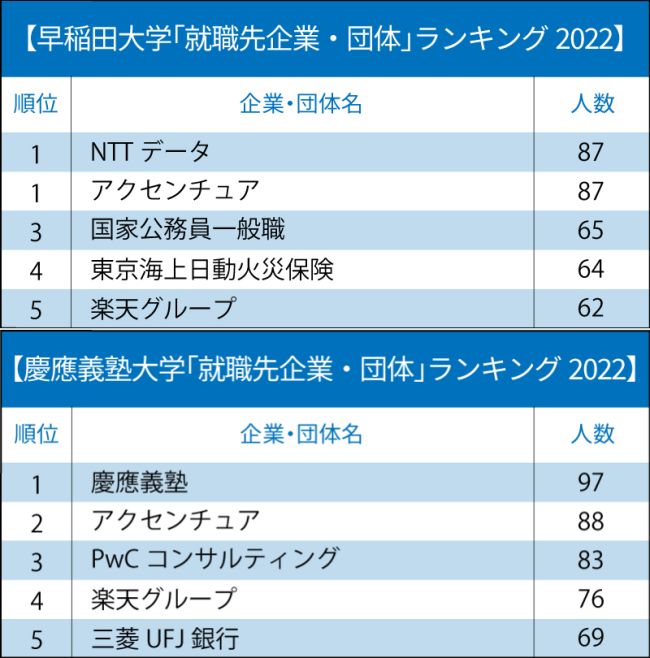 早稲田／慶應「就職先企業・団体」ランキング2022最新版！上位に見られる意外な特徴は？