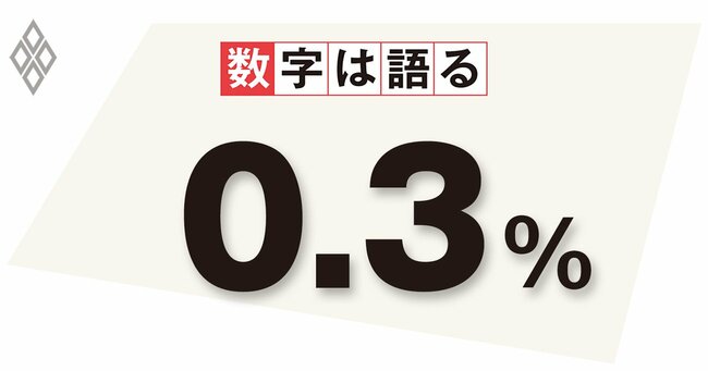 日本銀行全政策委員の2023年度物価見通しの
最大値1.7％と中央値1.4％の乖離幅（物価は消費者物価指数〈生鮮食品を除く総合〉。対前年度比）