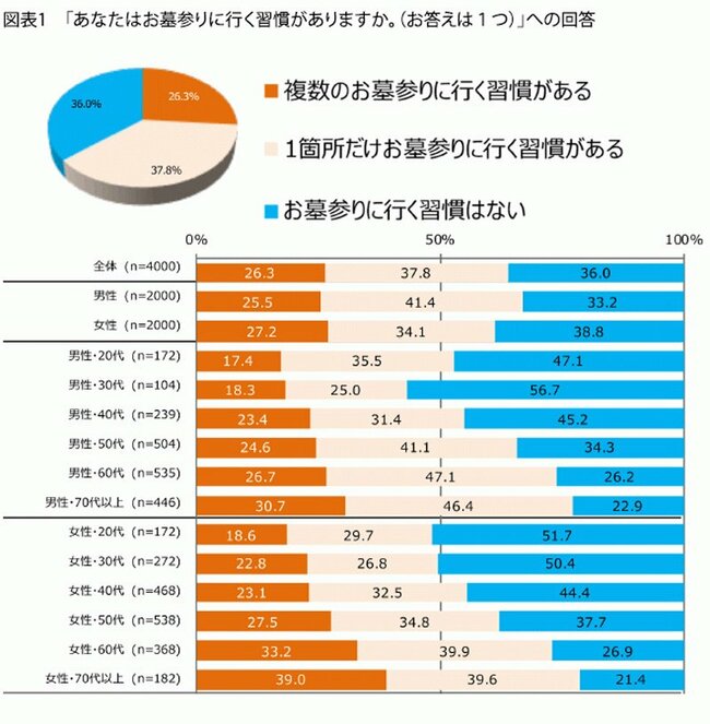 図表：あなたはお墓参りに行く習慣がありますか