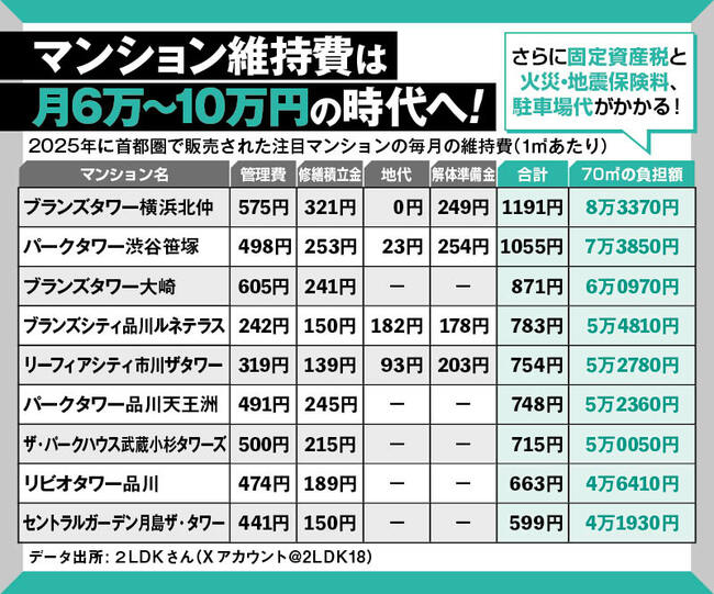 マンション維持費は月6万～10万円の時代へ