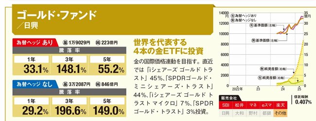 ゴールド・ファンド（日興）