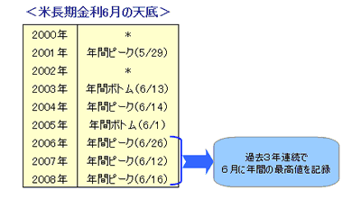 米長期金利6月の天底