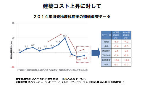 2014年の消費税引き上げ前後の物価調査データ