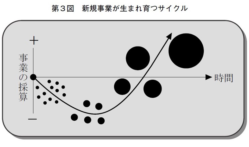 社内起業の99％は同じ失敗」30年で50案件に参画“新規事業のプロ”が断じ