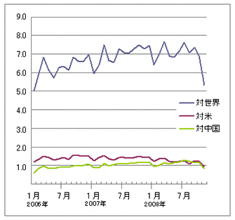 日本の輸出額の推移