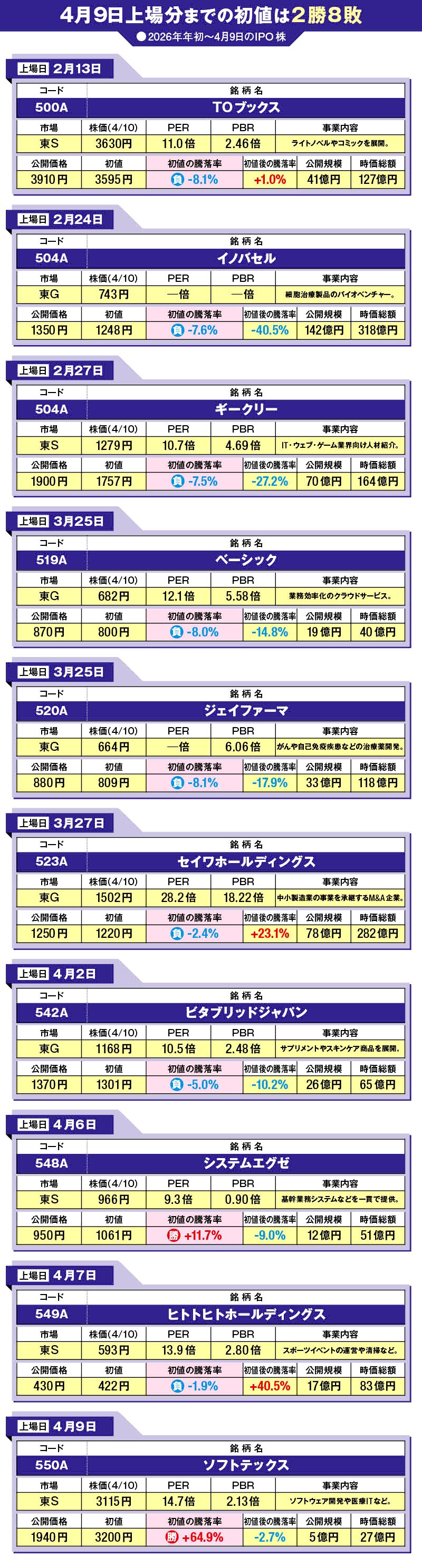4月9日上場分までの初値は2勝8敗
