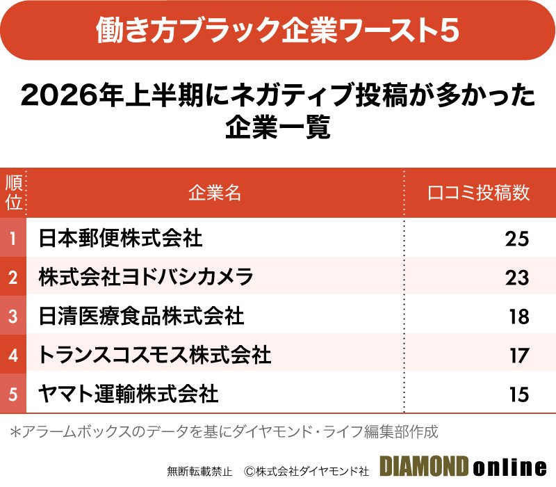 図表:2026年上半期にネガティブ投稿が多かった企業一覧 ワースト5