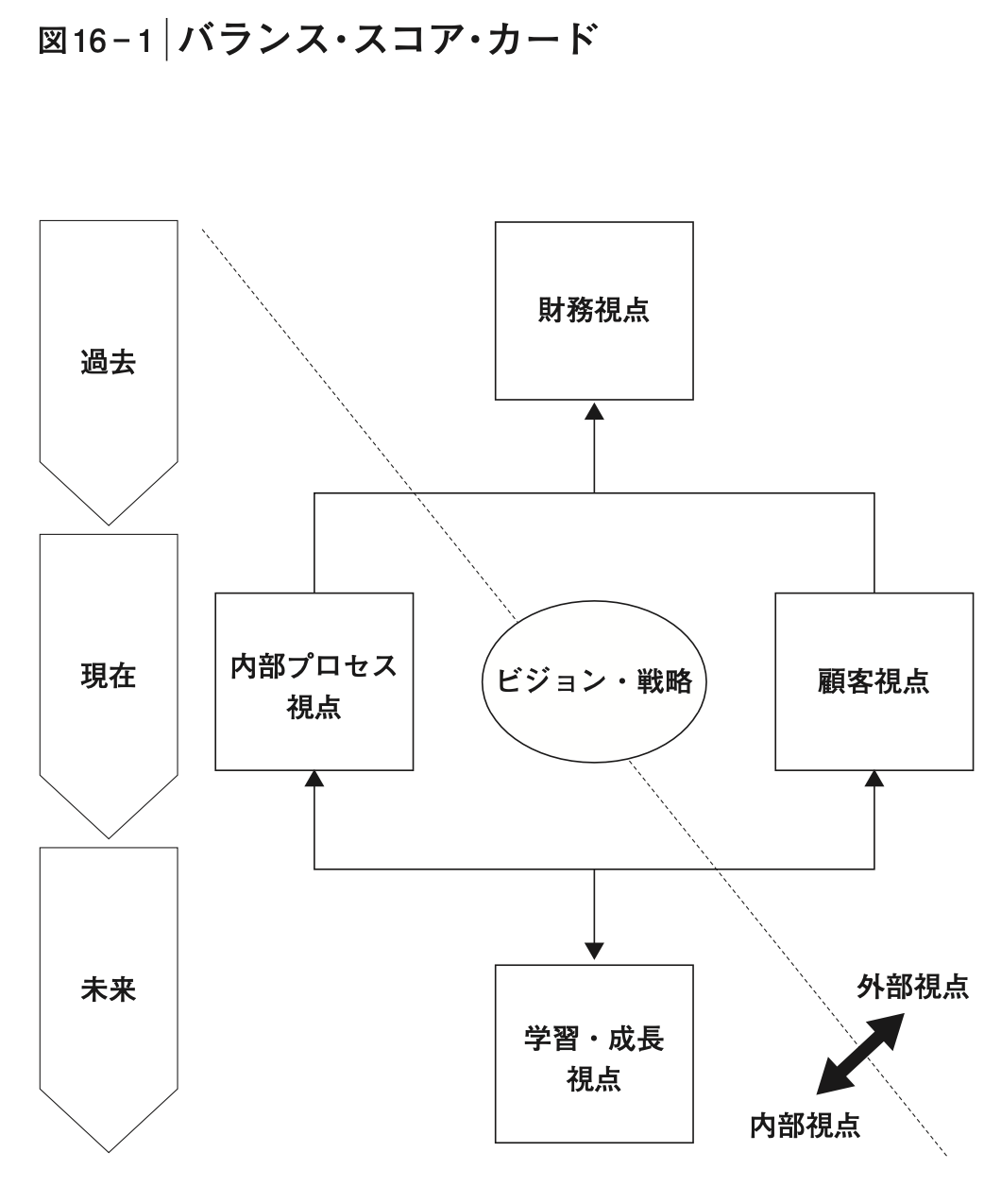 バランス・スコア・カード