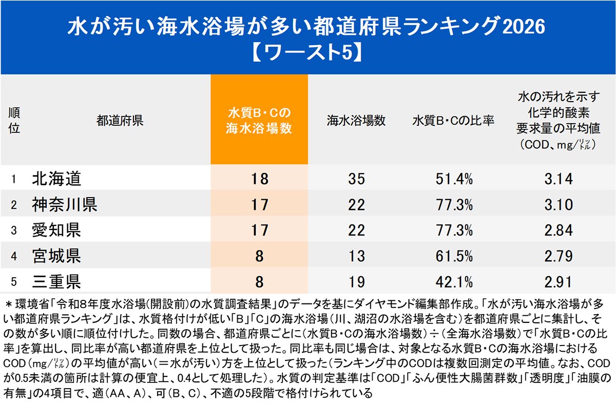 水が汚い海水浴場が多い都道府県ランキング2026【ワースト5】
