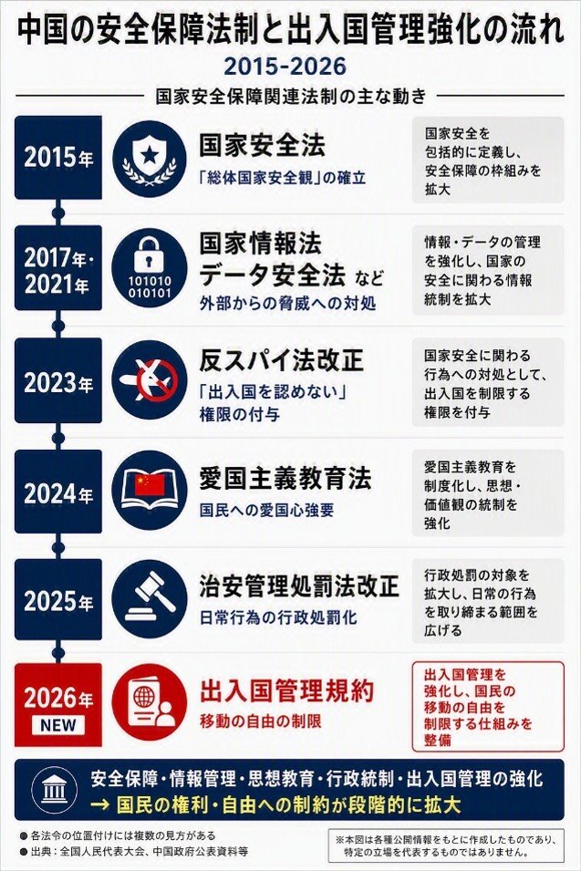 図表：中国の安全保障法制と出入国管理強化の流れ