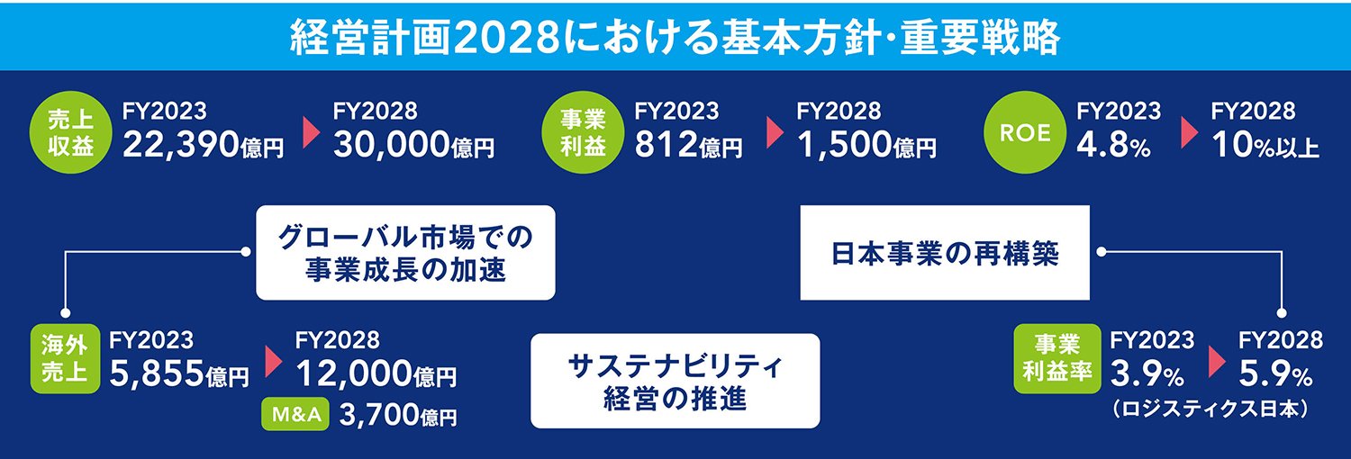 「含み益」依存からの決別!「総合物流の巨人」が断行する、持たざる経営と資本効率の追求