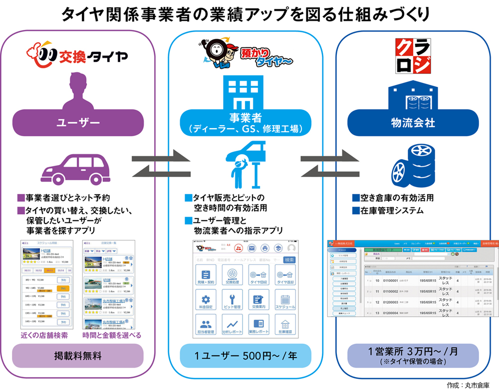 “ネットワーク倉庫”への第一歩