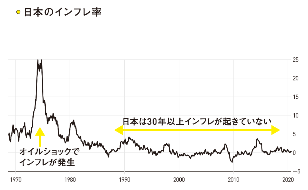 インフレ率