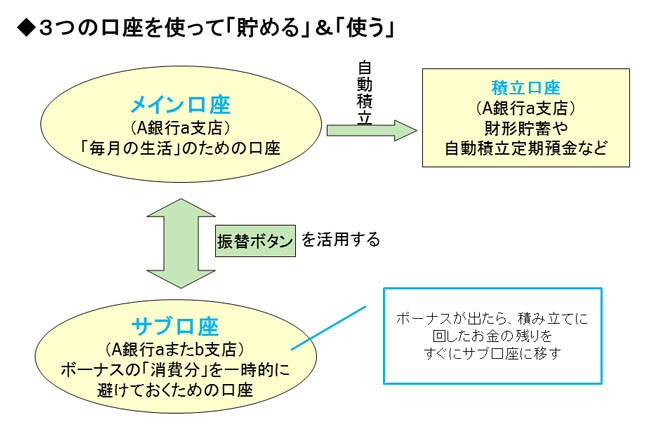 誰でも“貯金体質”になれる銀行口座活用術