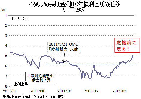 ドラギ勝利宣言でもユーロは結局下がる!<br />そして、QE3が実施されない理由とは?