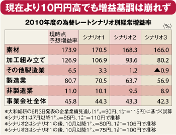 15年ぶりの円高ショック!<br />今年度増益確保も景気減速必至