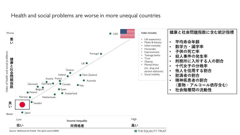 日本の劣化が止まらない、「所得格差」が人の心と社会を破壊する