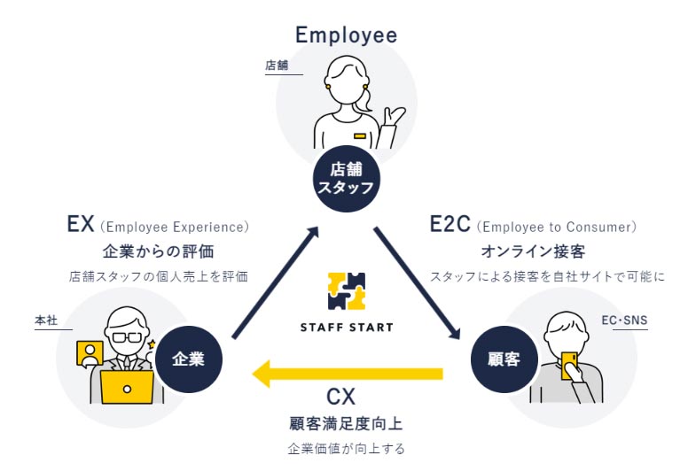 STAFF STARTの特徴。コスメ、家具・インテリア、家電、食品・飲食といった小売業や、美容院、ネイルサロン、ジム・ヨガトレーナー、住宅、保険・証券などサービス業での利用を想定 Photo:VANISH STANDARD