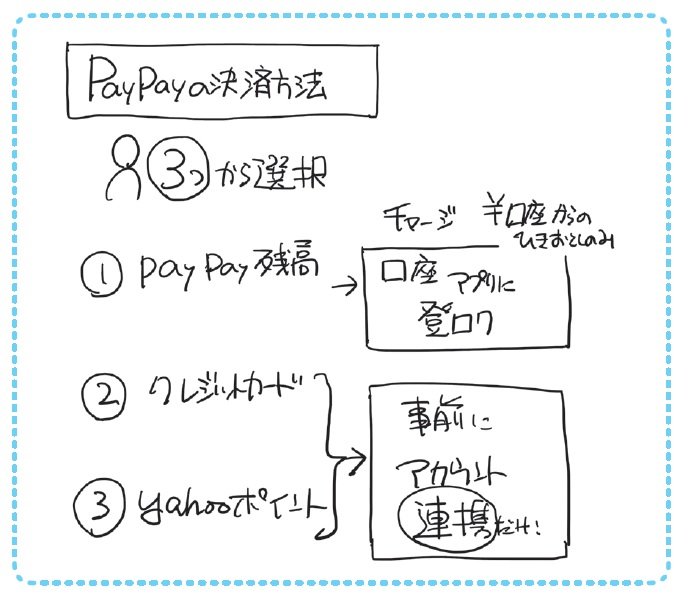 “PayPayの決済方法”を「1枚の図」にしてみた!