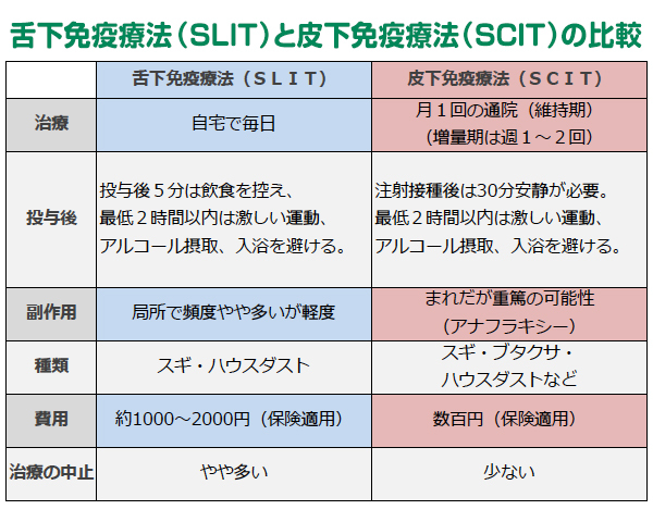 花粉症を乗り切る治療法とセルフケア 舌下免疫療法 で完治可能 健康 ダイヤモンド オンライン