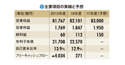 【イオン】中期計画に数値目標なし　見えぬＧＭＳ改革の将来像