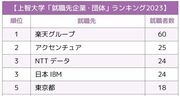 GMARCH＋上智・理科大「就職先企業・団体」ランキング2023最新版！鉄板の共通トレンドに変化はあったか？