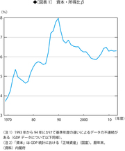 ピケティの主張は欧米に対して検証したもので日本経済には当てはまらない
