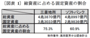 ソフトバンクは「電波を売る不動産業」兵站が伸びきったM&amp;A戦略の先に何があるのか