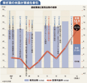 【企業特集】富士重工業 トヨタ、ホンダ超えの収益性 “絶好調”スバルに潜む死角