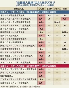 日銀緩和でリート市場に歪み？ある格付会社が人気独占の理由