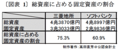 ソフトバンクは「電波を売る不動産業」兵站が伸びきったM&A戦略の先に何があるのか