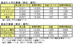 国際競争力を落とした日本のエレクトロニクス産業の明日