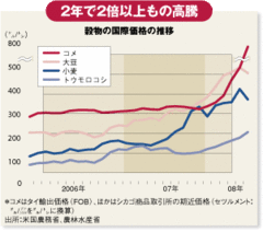 穀物価格を暴騰させる「指数連動ファンド」の猛威