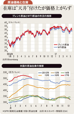 シェール増産が原油上値抑制 当面40～60ドルで推移の公算