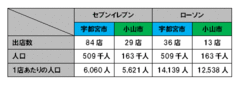 セブンイレブンvs.ローソンに見る出店戦略と流通業界のコスト管理にメスを入れる！