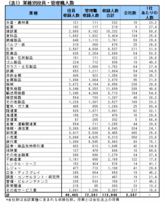 人気企業に入れても管理職比率が高いと出世はムリ？業種分析で見る“上空の見通し”がよい会社、悪い会社