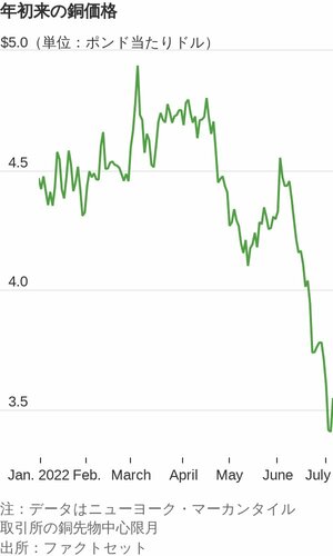 図表：年初来の銅価格