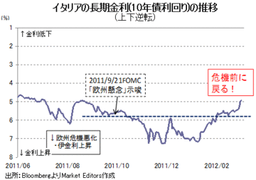ドラギ勝利宣言でもユーロは結局下がる!そして、QE3が実施されない理由とは?