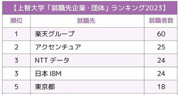 GMARCH+上智・理科大「就職先企業・団体」ランキング2023最新版!鉄板の共通トレンドに変化はあったか?