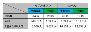 セブンイレブンvs.ローソンに見る出店戦略と流通業界のコスト管理にメスを入れる！