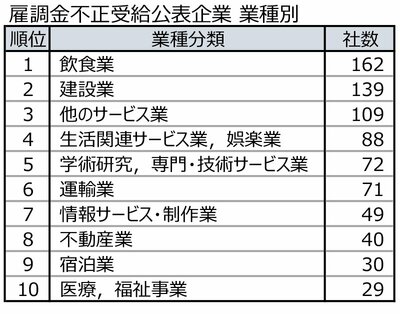 図表：雇調金不正受給公表企業業種別