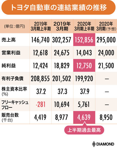 トヨタ,決算,最高益