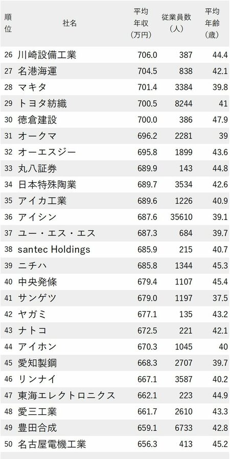 図_年収が高い会社ランキング2023（愛知県）_26～50位