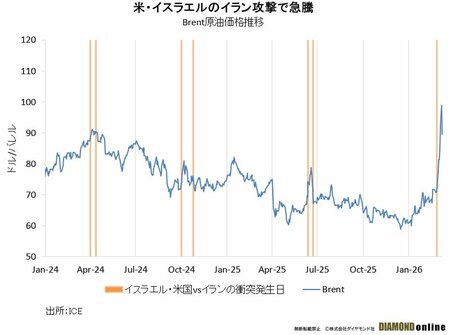 図表：Brent原油価格推移