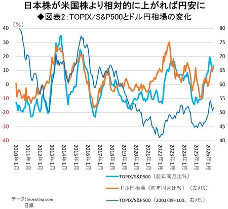 図表2：TOPIX/S＆P500とドル円相場の変化