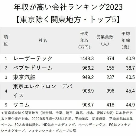 図_年収が高い会社ランキング2023【東京除く関東地方・トップ5】