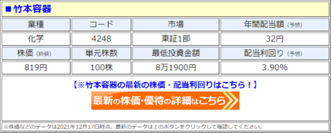 竹本容器（4248）、「増配」を発表して、配当利回り3.90％に！ 年間配当額は1年で1.6倍に急増、2021年12月期は前期比13円増となる「1株あたり32円」に！