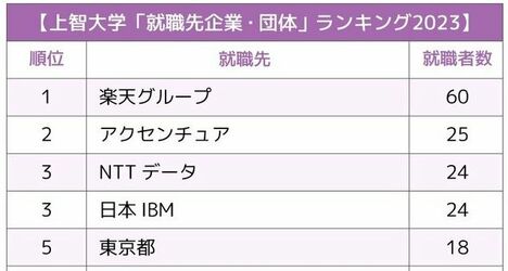 GMARCH＋上智・理科大「就職先企業・団体」ランキング2023最新版！鉄板の共通トレンドに変化はあったか？