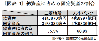 ソフトバンクは「電波を売る不動産業」兵站が伸びきったM&amp;amp;A戦略の先に何があるのか