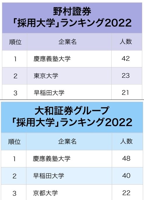 2大証券「採用大学」ランキング2022最新版！入社人数が目立って多い大学は？